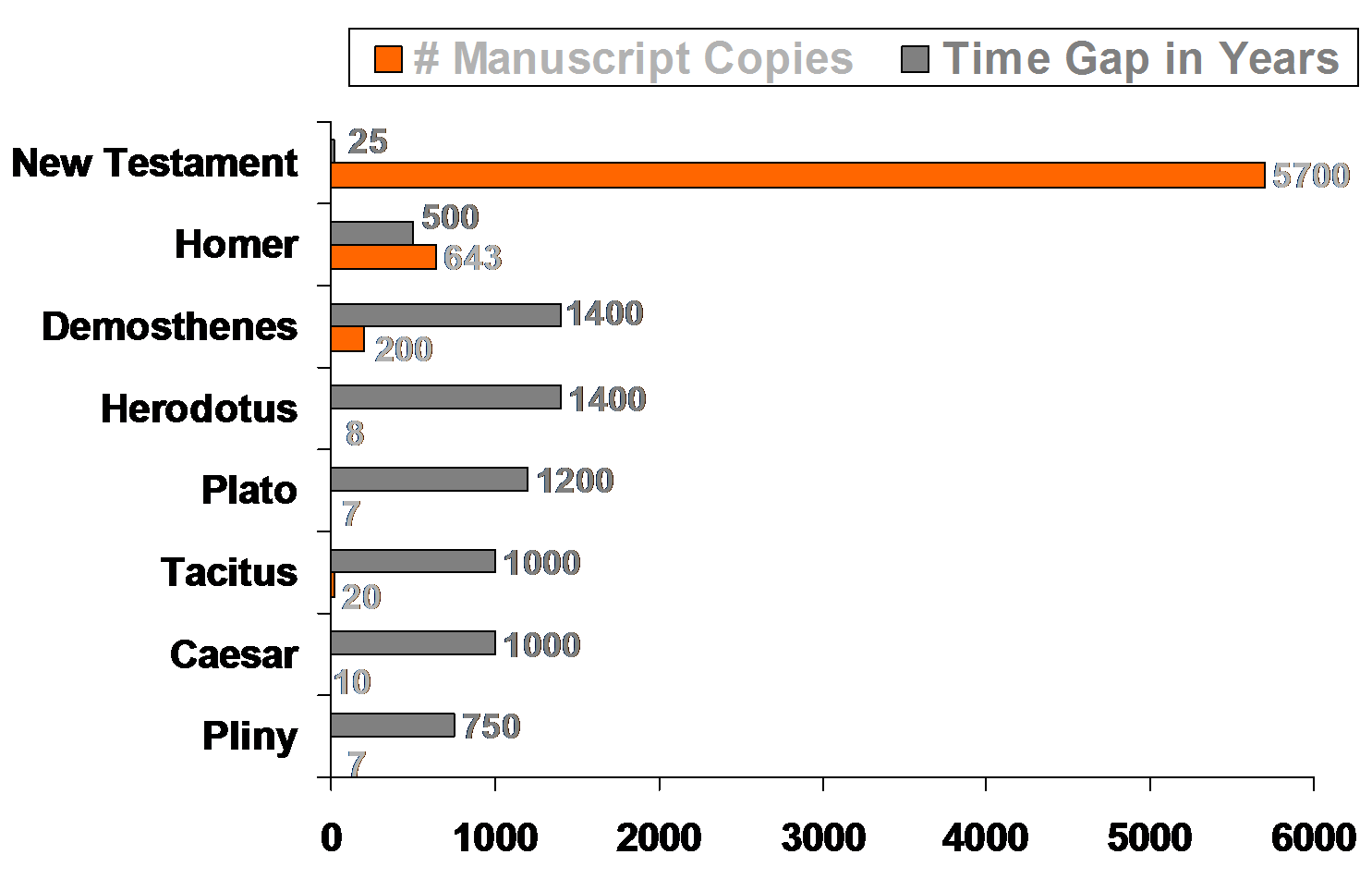 nt vs other books